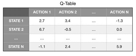 Reinforcement Learning with Q-Learning | j‑labs