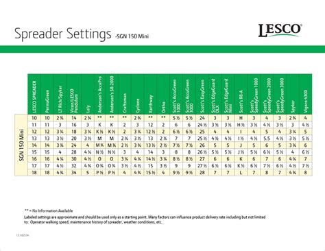 Fertilizer Spreader Settings and Conversion Charts | SiteOne