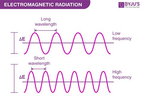 Wavelength And Frequency Diagram