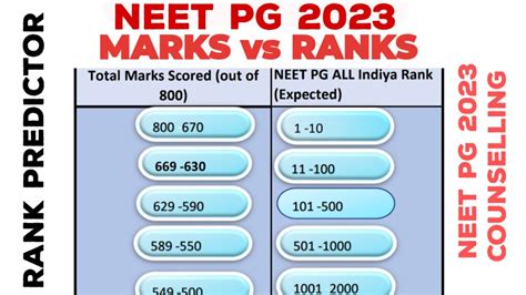 NEET PG 2023 MARKS VS RANK NEET PG SCORE VS RANK - YouTube