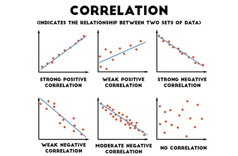 Correlation in a Whole: Negative & Positive Correlation, Videos, Examples