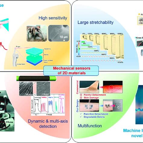 (PDF) Mechanical sensors based on two-dimensional materials: Sensing ...