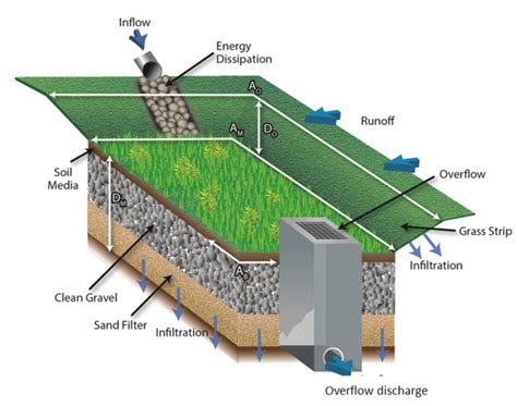 Stormwater Infiltration Trench Design