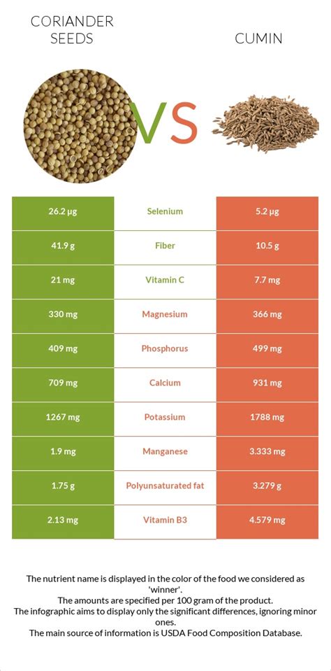 Cumin vs. Coriander — Health Impact and Nutrition Comparison