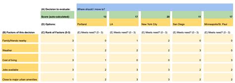 The Decision Matrix: Make Better Decisions With This Spreadsheet Template