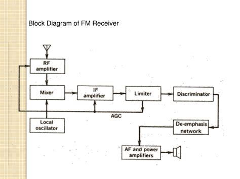 PPT - Block Diagram of FM Transmitter with pre-emphasis PowerPoint Presentation - ID:9657804