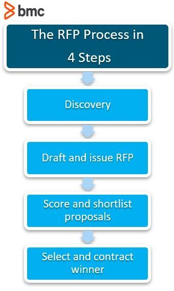 The Ultimate RFP Guide: Steps, Guidelines & Template for Requests for Proposals – BMC Software ...