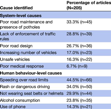 Causes of road traffic collisions identified in articles | Download ...