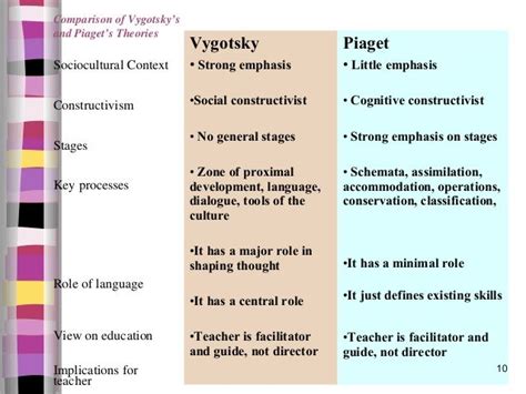 Connecting Bruner Vygotsky and Piaget | Learning theory, Learning psychology, Child development ...