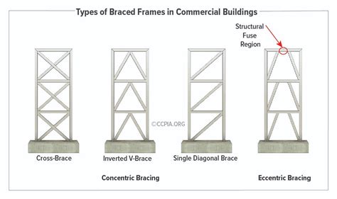 Eccentric Braced Frame Design Example | Webframes.org