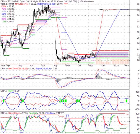 DRNA - Dicerna Pharmaceuticals, Inc. | Stock Quote, Technical Analysis ...