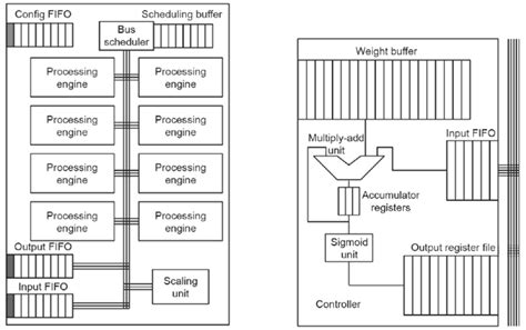 [Read Paper] A Survey of Accelerator Architectures for Deep Neural ...