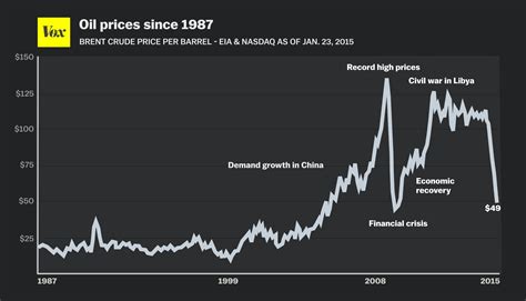 Why oil prices keep falling — and throwing the world into turmoil - Vox