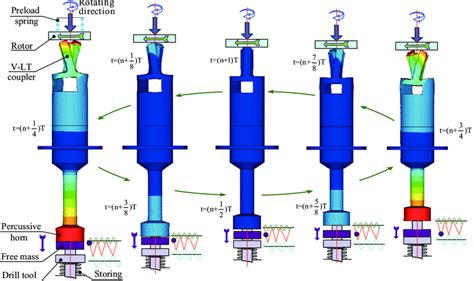 Working principle of rotary-percussive actuator. | Download Scientific Diagram