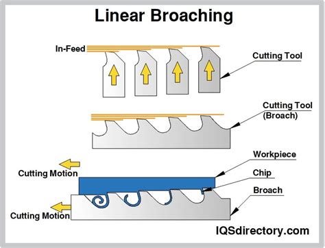 Broaching: What Is It? How Does It Work? Types, Products