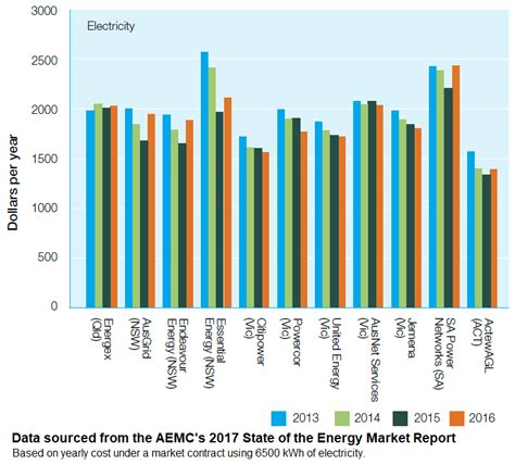 How to Compare Electricity Prices Australia | Electricity Wizard