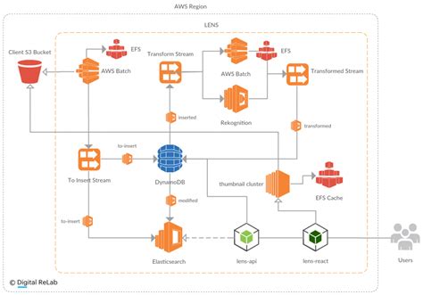 What’s in your S3 Bucket? Using machine learning to quickly visualize ...