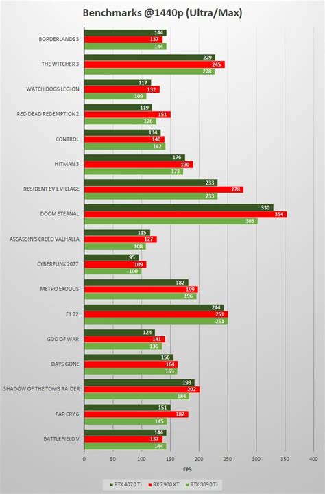 RTX 4070 Ti vs RX 7900 XT vs RTX 3090 Ti Comparison & Benchmarks