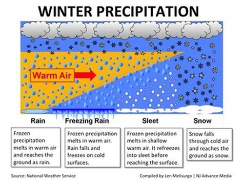 Sleet vs. freezing rain: What is the difference? - nj.com