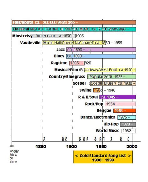 Music History Timeline and Music Genre Timeline - Visual Presentation