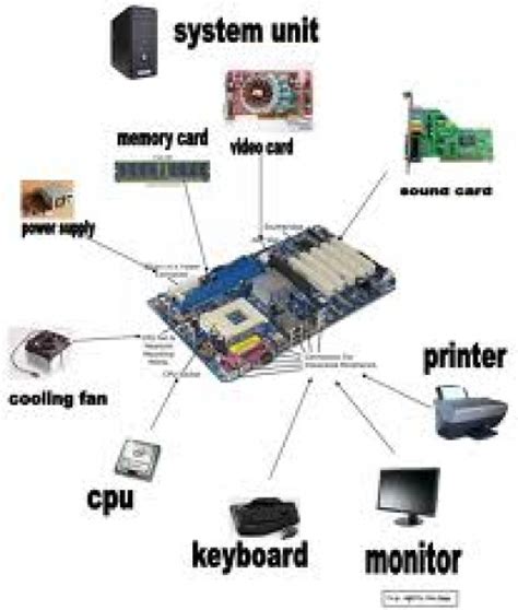 the parts of a computer that are labeled in this diagram, including memory card, printer ...