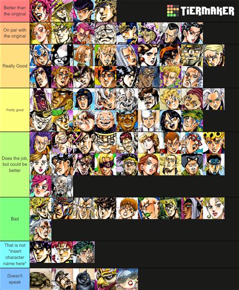 I tiered the JoJo characters based on how good their dub voice was ...