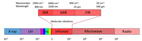 Spectral range for near infrared (NIR) and mid-infrared (MIR) showing ...