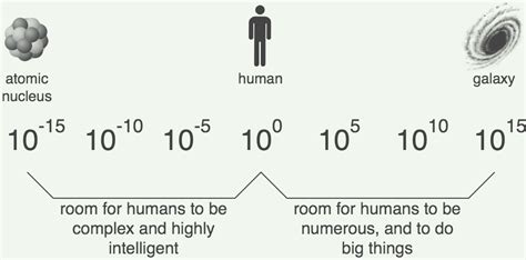 Universe Scale — Size of Things In the Universe