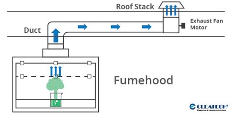 Ducted vs. Ductless Fume Hoods - Lab Supply Network