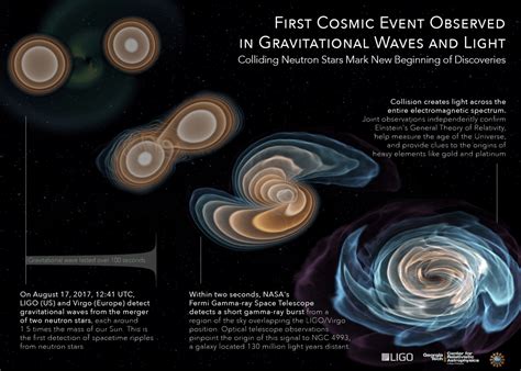 Gravitational Waves And Light Measured From Same Source! (And Why It’s ...