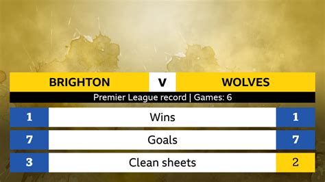 Brighton v Wolves: Head-to-head stats - BBC Sport