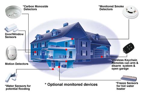 ADT Monitoring Home Security ~ Security Net Center