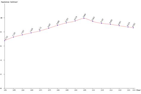 Live Serbia Population Clock 2024 - Polulation of Serbia Today