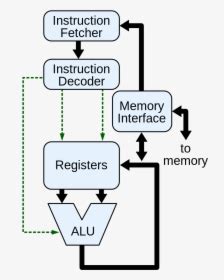 Internal Diagram Of Cpu, HD Png Download - kindpng