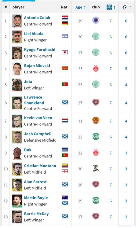 Scottish Premiership top scorers so far : r/ScottishFootball