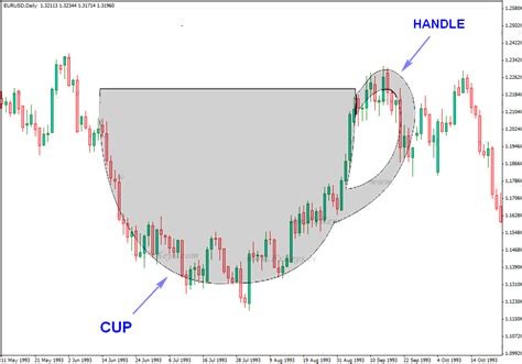 Timing the Cup and Handle Pattern Using the Trix Indicator – Forex Academy