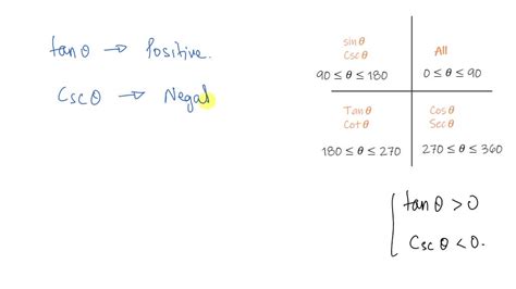 SOLVED:Determine the quadrant in which the terminal side of \theta lies ...