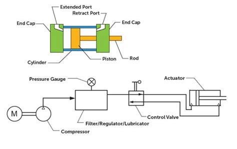 What are pneumatic cylinders?