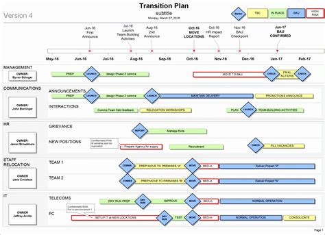 Process Transition Plan Template