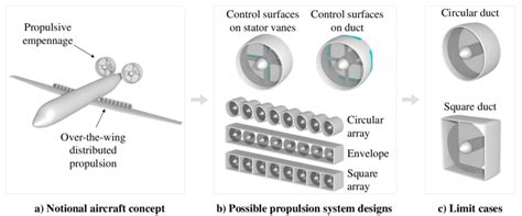 Simplified representation of the ducted propeller systems present in ...