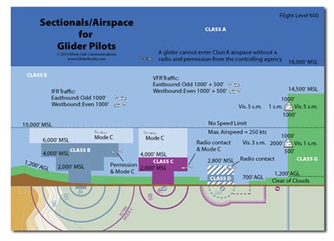 Aviation Airspace Classes