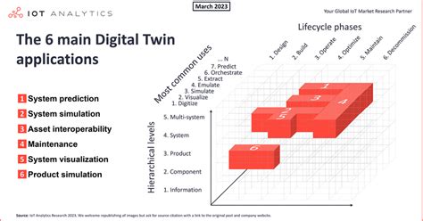 Decoding digital twins: Exploring 6 main applications and their benefits