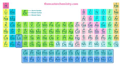 Modern Periodic Table-Groups, Periods, Families, And Blocks