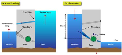 Tidal Range Energy, Tidal Barrages | Renewable Energy