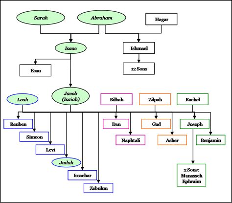 Scripture study, Sons of jacob, Bible history