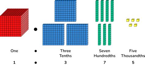 What Are Dienes? Explained For Primary Schools