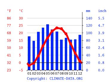 Dresden climate: Weather Dresden & temperature by month