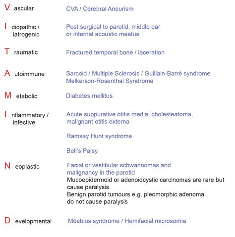 Facial Nerve Palsy