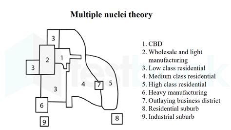 [Solved] From the given diagram of Multiple Nuclei model of urban str