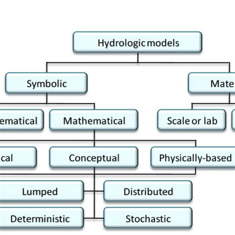 5: Classification of hydrologic models ( Source: Xu, 2002). | Download Scientific Diagram